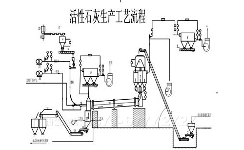 煅烧活性石灰生产工艺