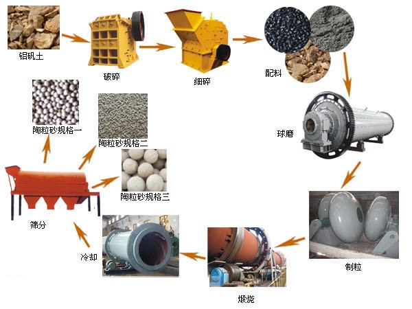 陶粒砂回转窑生产工艺流程图