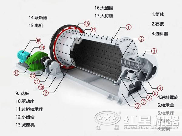 2.2米球磨机结构