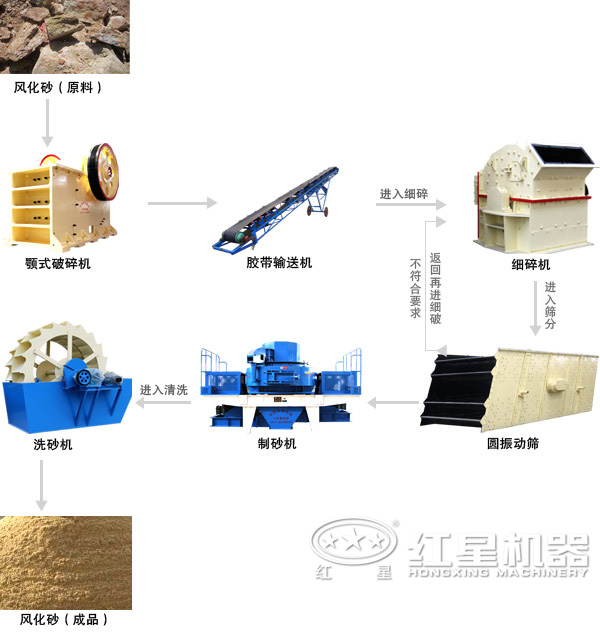 风化砂常见加工工艺流程