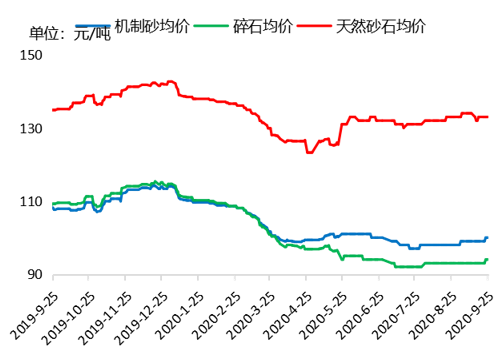 砂石价格