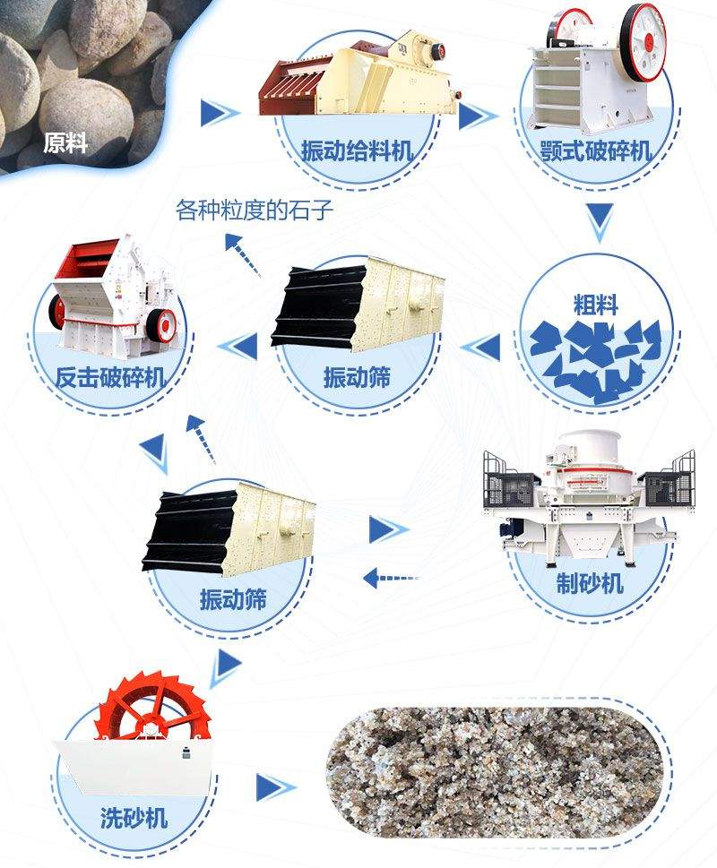 鹅卵石加工沙子流程