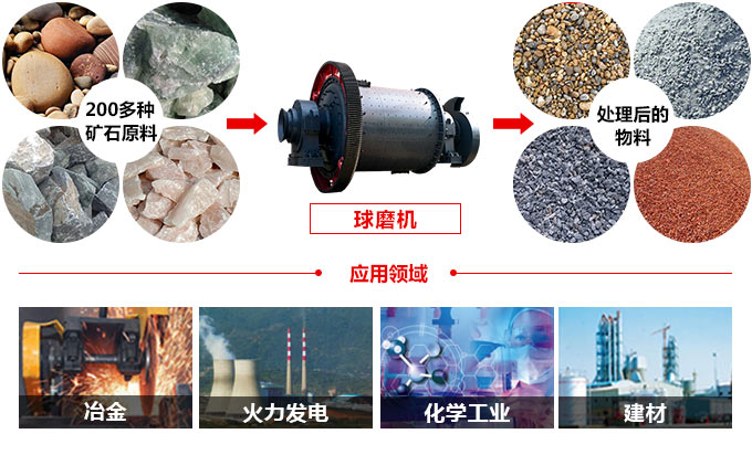 圆锥球磨机的应用范围